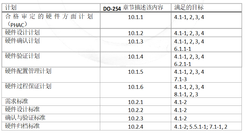 解读DO-254(机载电子硬件设计保证指南)-CSDN博客