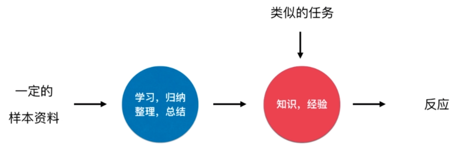 机器学习入门