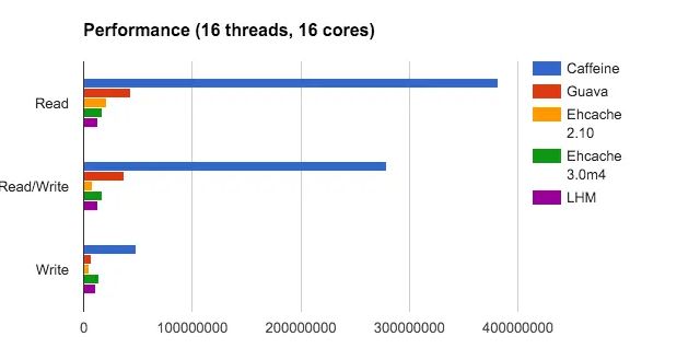 Java 本地缓存之王：Caffeine 保姆级教程