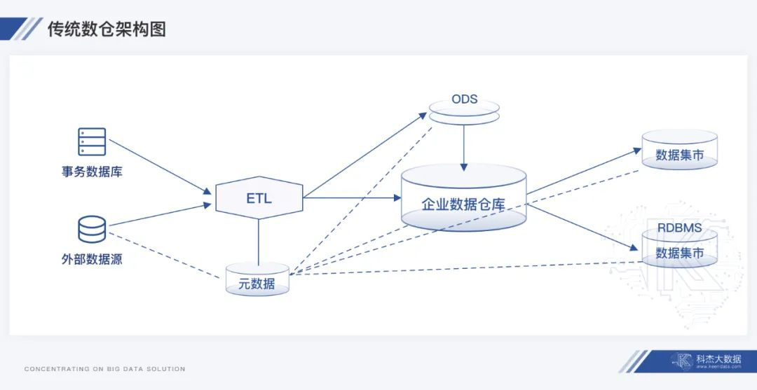 数仓建模—数据网格