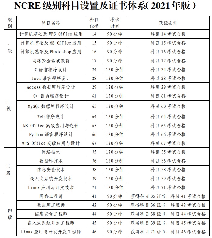 全国计算机等级考试12月4日,5日举行,重要提醒在此