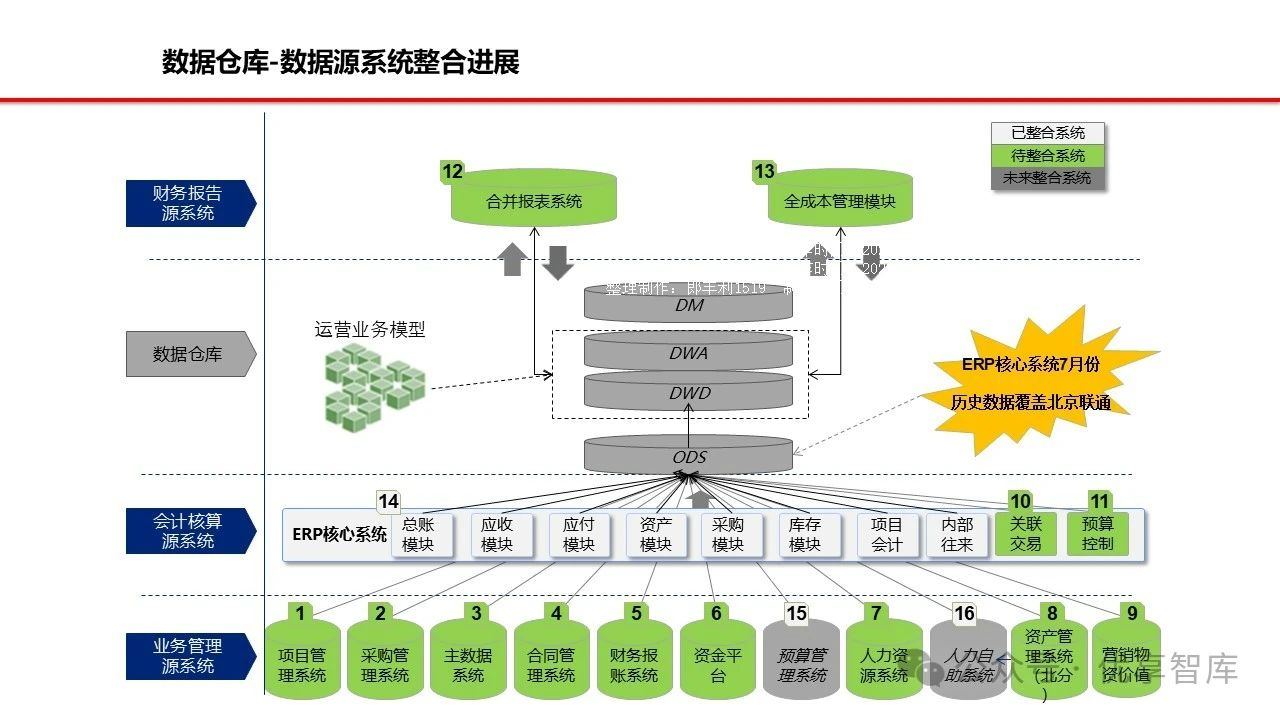 数据仓库统一数据分析系统建设方案:功能架构、数据分层、数据模型、数据源系统整合、数据质量提升、分析型模型设计方法、ETL流程等_数据仓库建设 ...