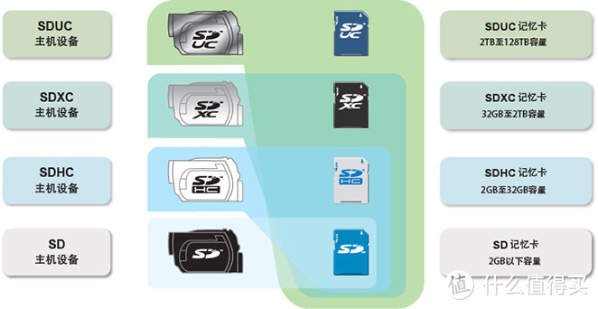 从microSD规格解读，谈主流TF存储卡选购！