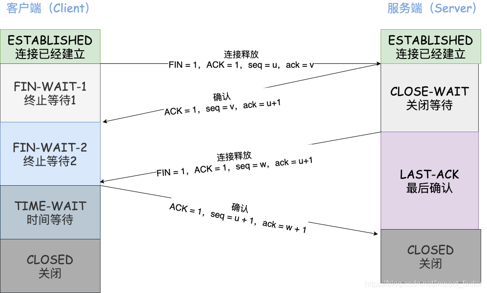 四次挥手