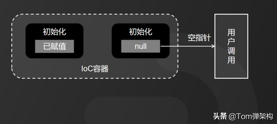 最通俗的方式理解Spring循环依赖三级缓存