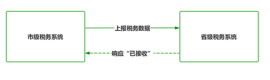 SpringCloudAlibaba之基于RocketMQ实现服务异步通信