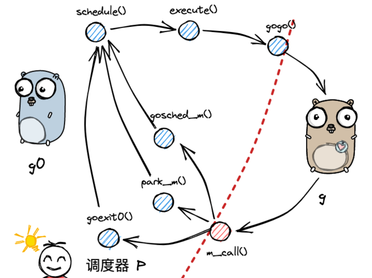 Golang-GMP