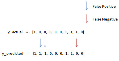 3 Errors (2 False Positive + 1 False Negative)