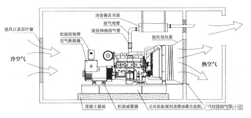 發電機機房設計規範柴油發電機的容量選擇以及柴油發電機機房設計規範