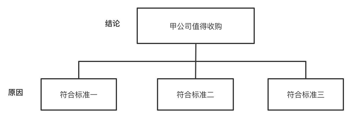 程序员必备的思维能力：结构化思维