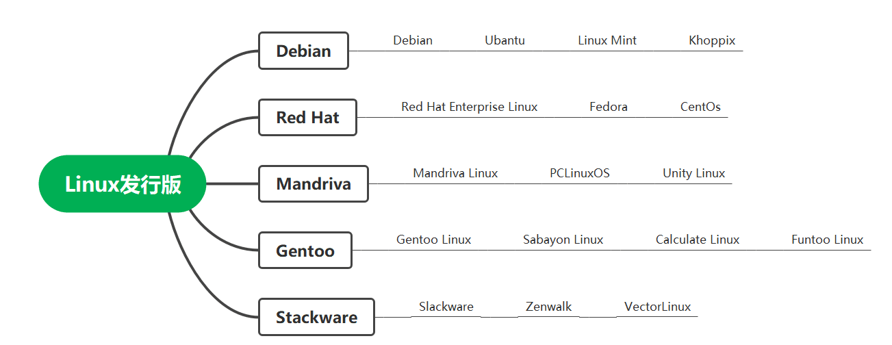 Linux发行版-CSDN博客