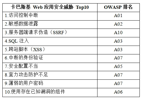 Web应用安全攻防战：识别十大威胁，掌握防护要点