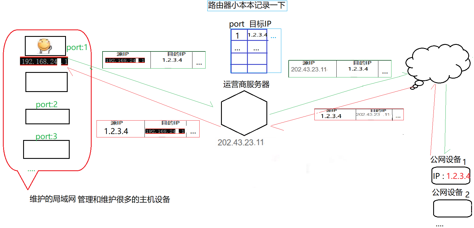 NAT技术图示