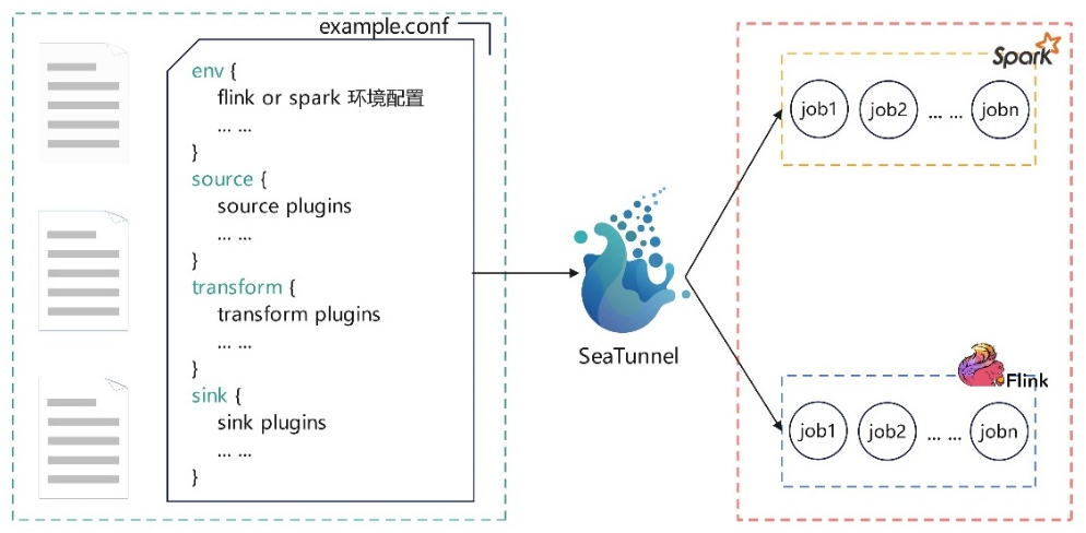 <span style='color:red;'>seatunnel</span><span style='color:red;'>数据</span><span style='color:red;'>集成</span>（一）简介与安装