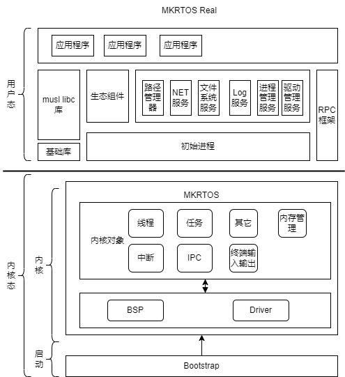 MKRTOS MCU上的微内核操作系统