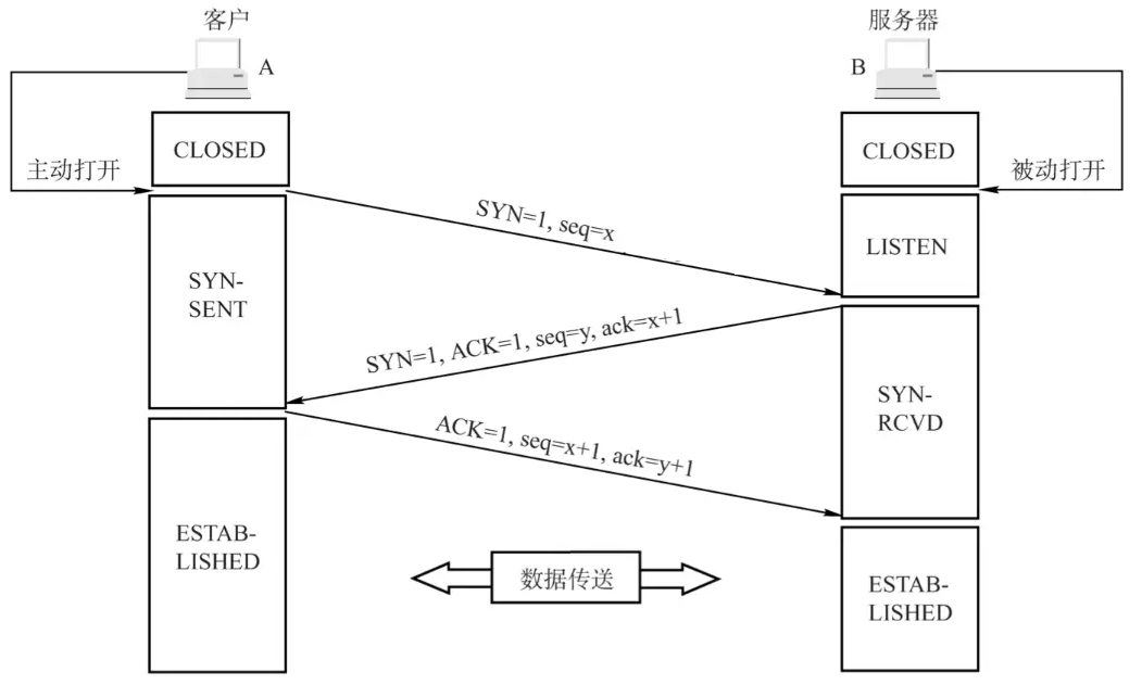 <span style='color:red;'>TCP</span>三<span style='color:red;'>次</span>握手<span style='color:red;'>四</span><span style='color:red;'>次</span><span style='color:red;'>挥手</span>