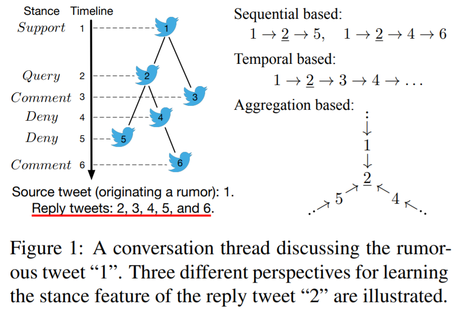 b9e0d98a98615ca1591453efb191fb66 - Modeling Conversation Structure and Temporal Dynamics for Jointly Predicting Rumor Stance and Veracity（ACL-19）