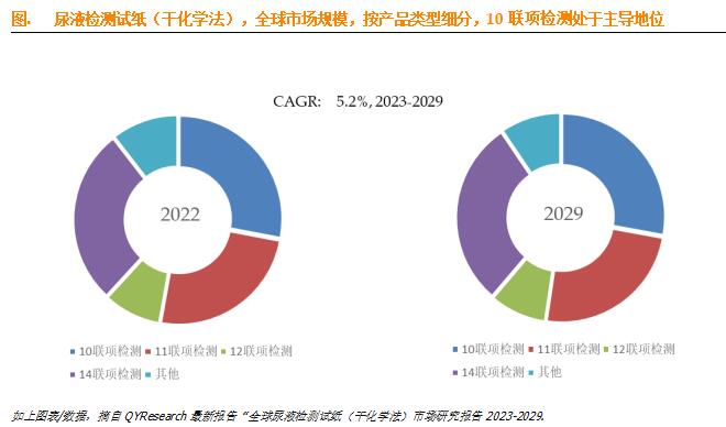 尿液检测试纸（干化学法）市场调研报告：前三大厂商占有大约49.0%的市场份额