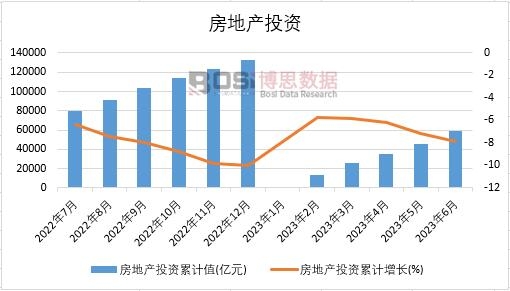 2023年上半年中国房地产投资月度统计