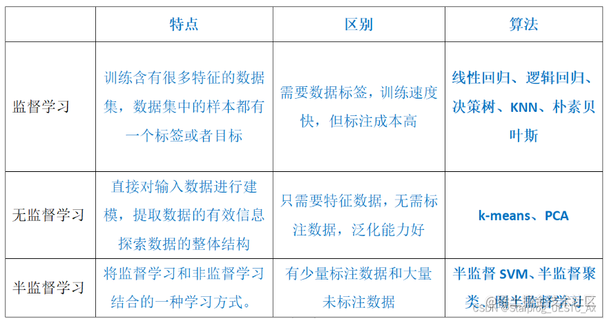 机器<span style='color:red;'>学习</span><span style='color:red;'>复习</span><span style='color:red;'>手册</span>