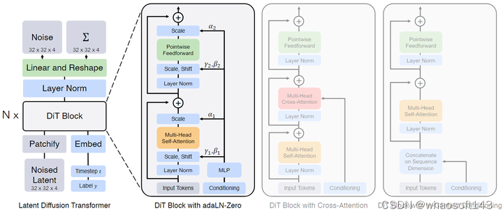 Diffusion Transformers (DiTs)_架构设计_04