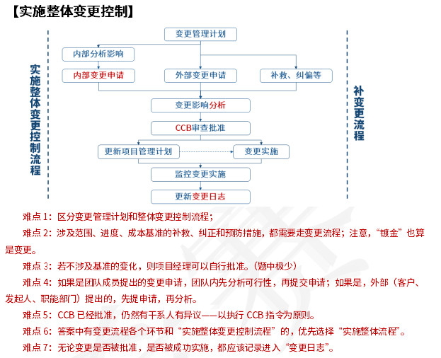 年薪30W的项目经理，都在用这个方法做项目！