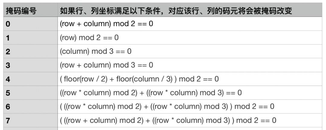 QR二维码掩码质量评价算法