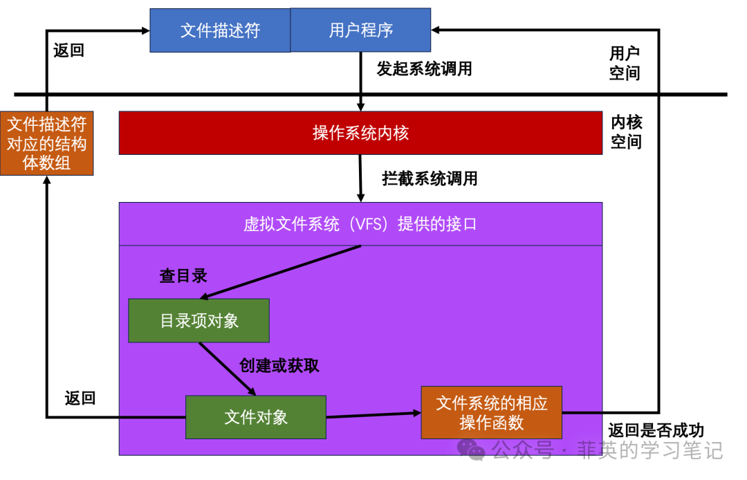 轻松理解操作系统 - Linux的虚拟文件系统是如何简化我们的使用的？