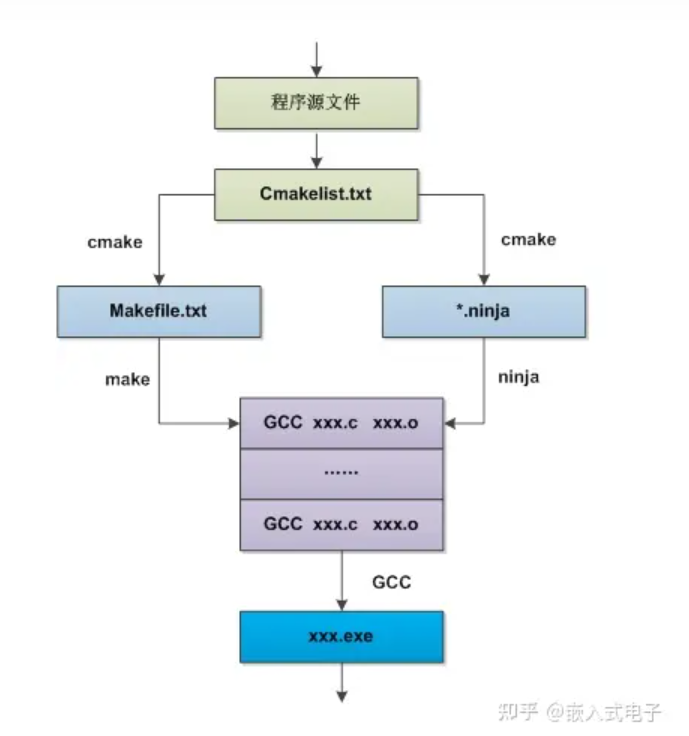 gcc make cmake ninja的区别