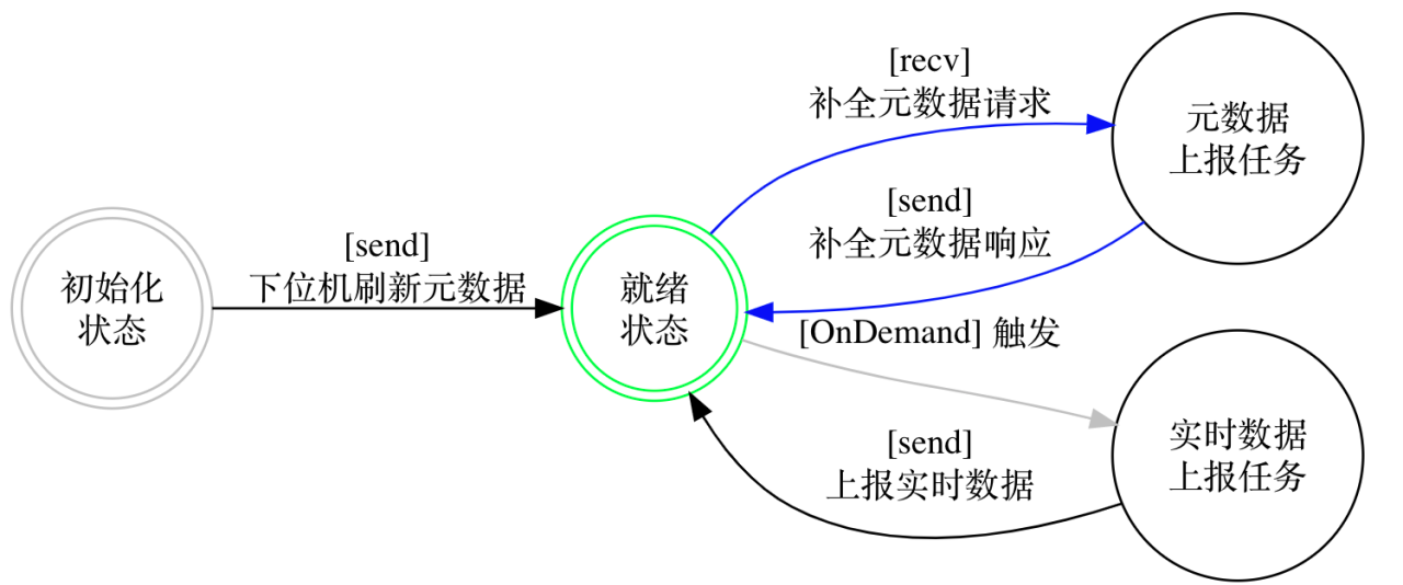 数据接入开放协议-术语表