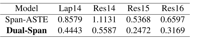 [论文笔记] Dual-Channel Span for Aspect Sentiment Triplet Extraction