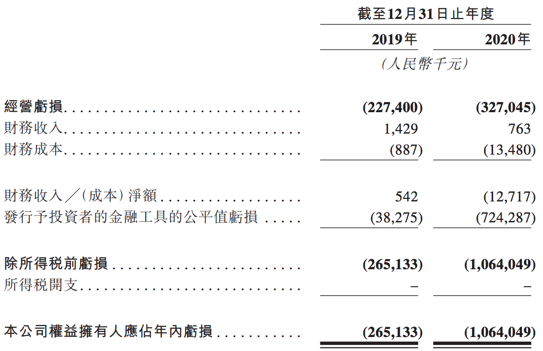 科济药业冲刺港股上市：累计亏损超18亿元，高瓴资本突击入股