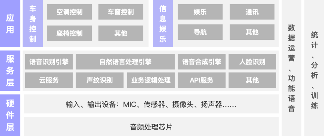 智能座舱-语音交互系统