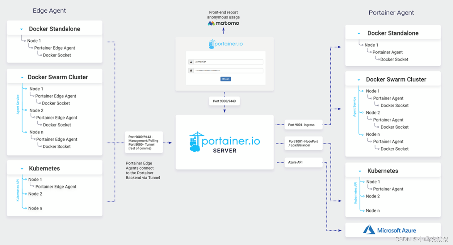 【云原生】Docker可视化工具Portainer使用详解_云原生