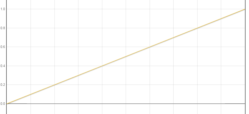 LinearInterpolator 匀速变化的一条直线