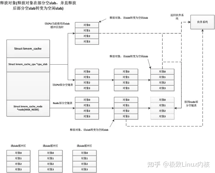 Linux内核:内存管理——SLUB分配器
