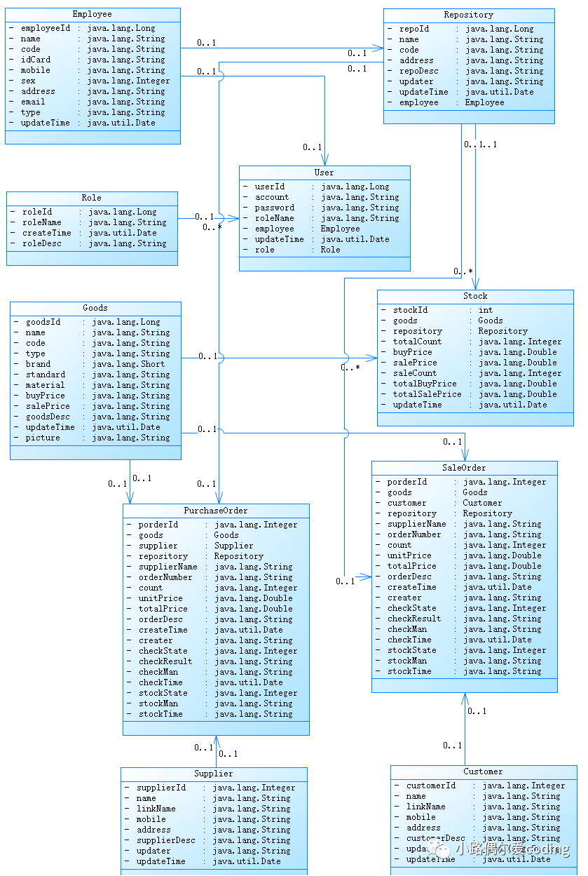 库存管理模块,订单审核模块,采购管理模块,销售管理模块,数据分析模块