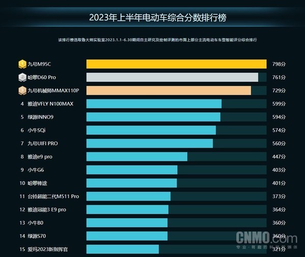 2023年上半年鲁大师电动车综合分数榜解读：九号M95C荣登榜首