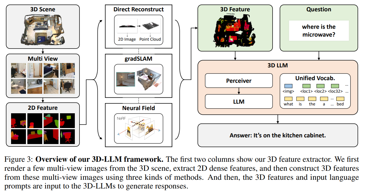 3DLLMs架构