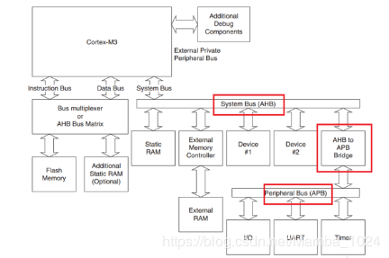 STM32总线架构笔记