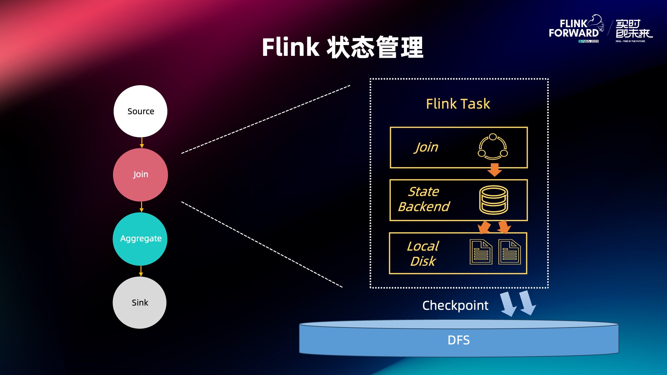 Flink 2.0 状态存算分离改造实践