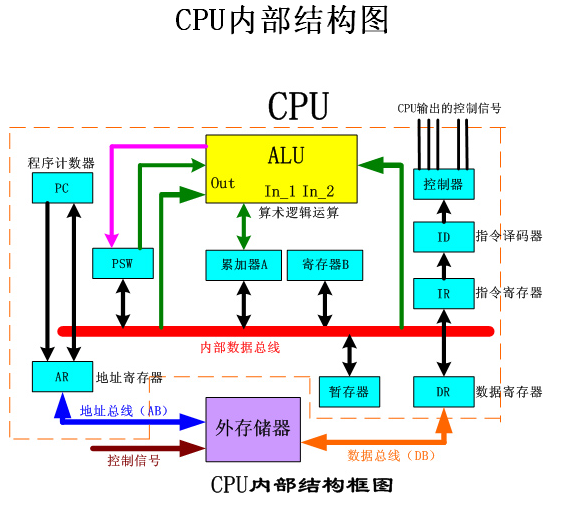 CPU内部结构图