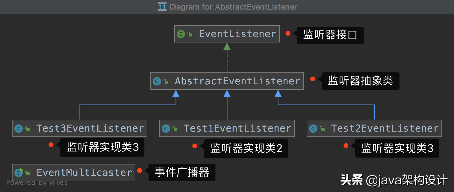 搞清楚Spring事件机制后：Spring的源码看起来简单多了