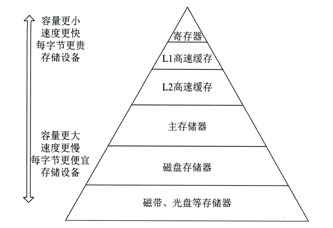 层次结构