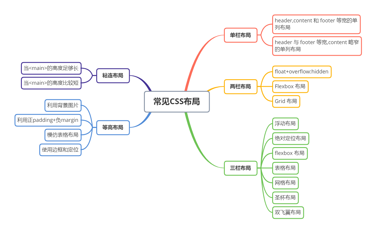 常见的CSS布局方法