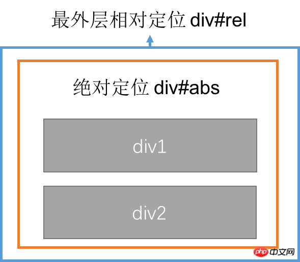 详解css绝对定位对元素宽度的影响