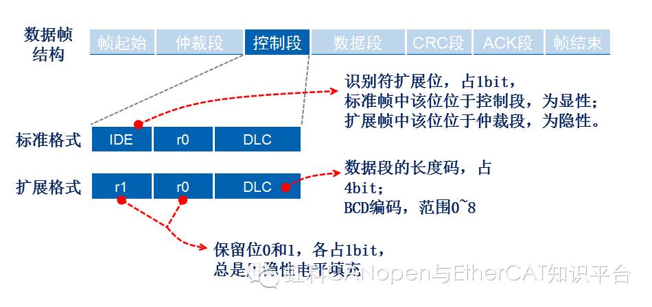 數據鏈路層檢錯主要是檢查什麼樣的錯誤can總線技術及應用can總線數據