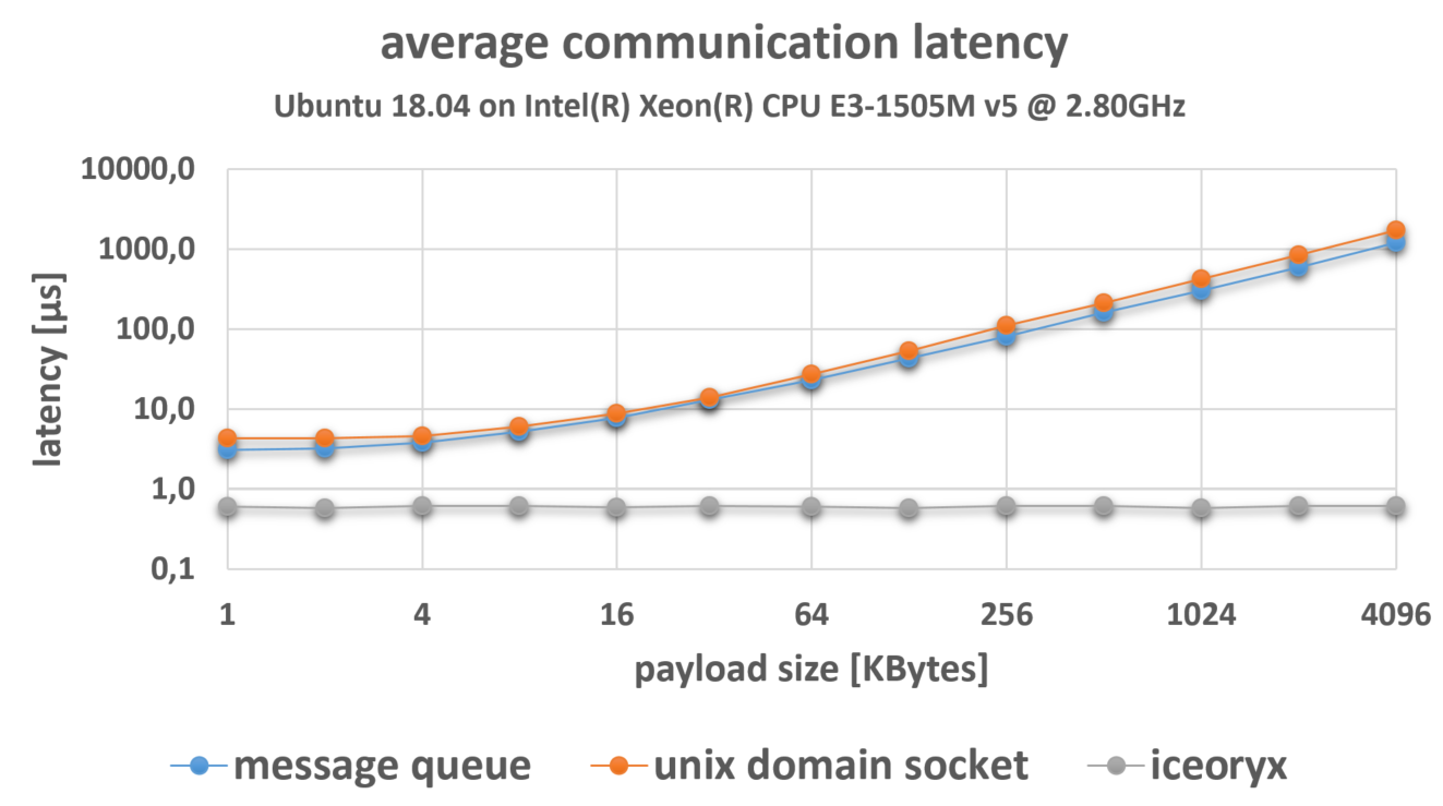 C++高性能通信：了解Iceoryx与零拷贝技术的实现与应用