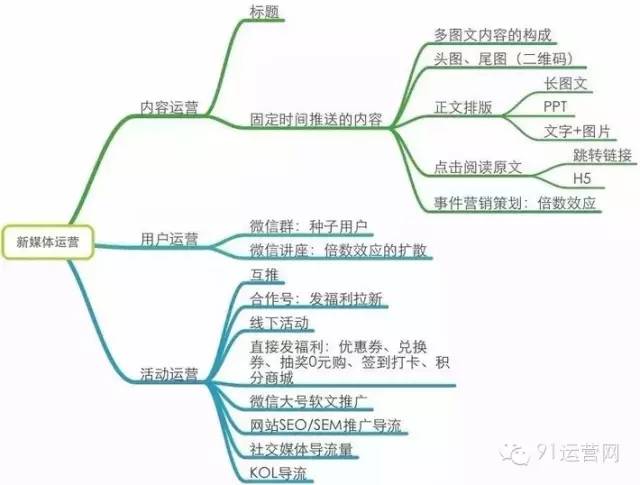 史上最全的微信运营架构思维导图