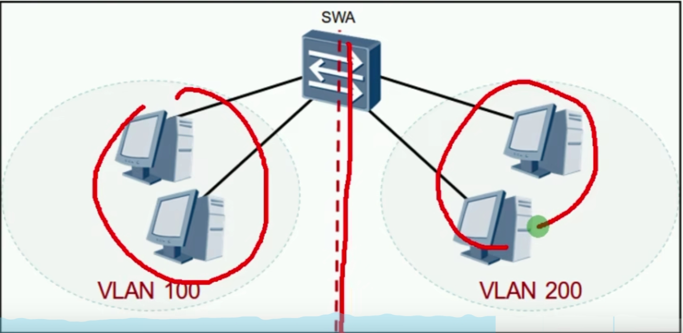 VLAN<span style='color:red;'>间</span><span style='color:red;'>路</span><span style='color:red;'>由</span>